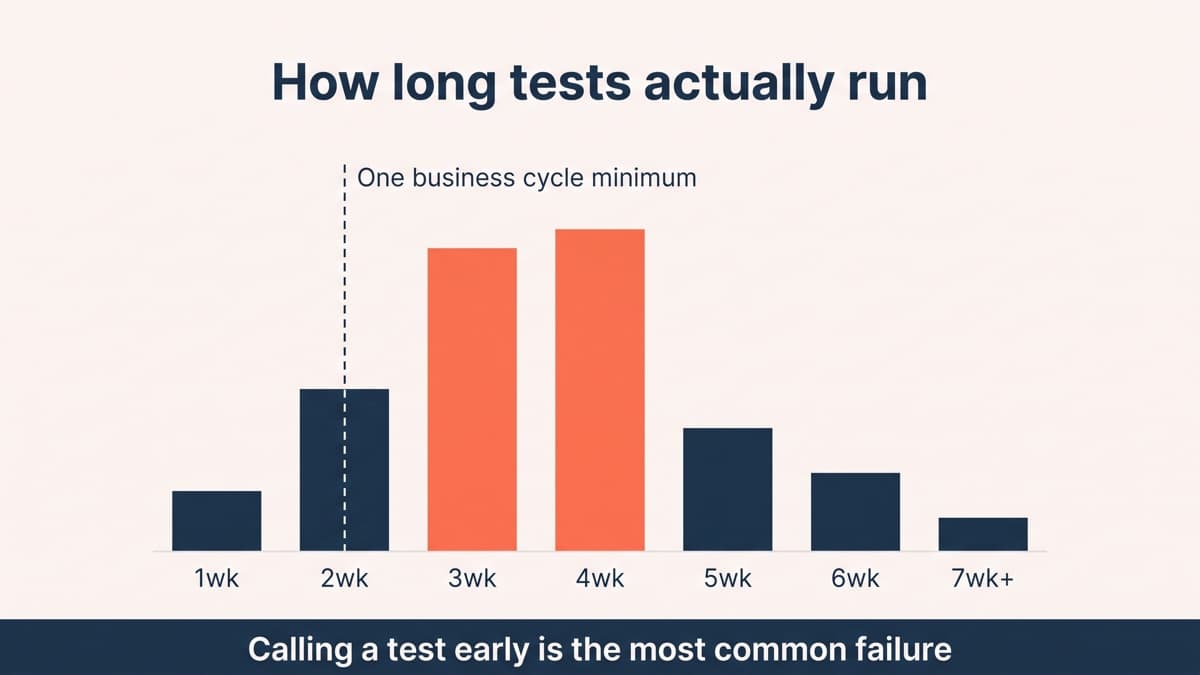 A histogram titled how long tests actually run with bars peaking at three and four weeks in coral and a dashed marker at two weeks labelled one business cycle minimum