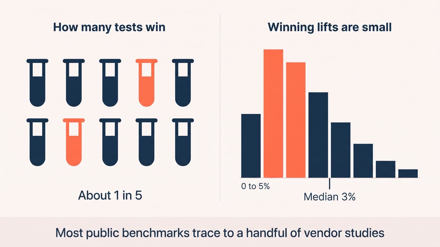 A statistics dashboard where ten test tiles show two winners in coral captioned about 1 in 5, beside a histogram of winning lifts peaking early with a marker at median 3%