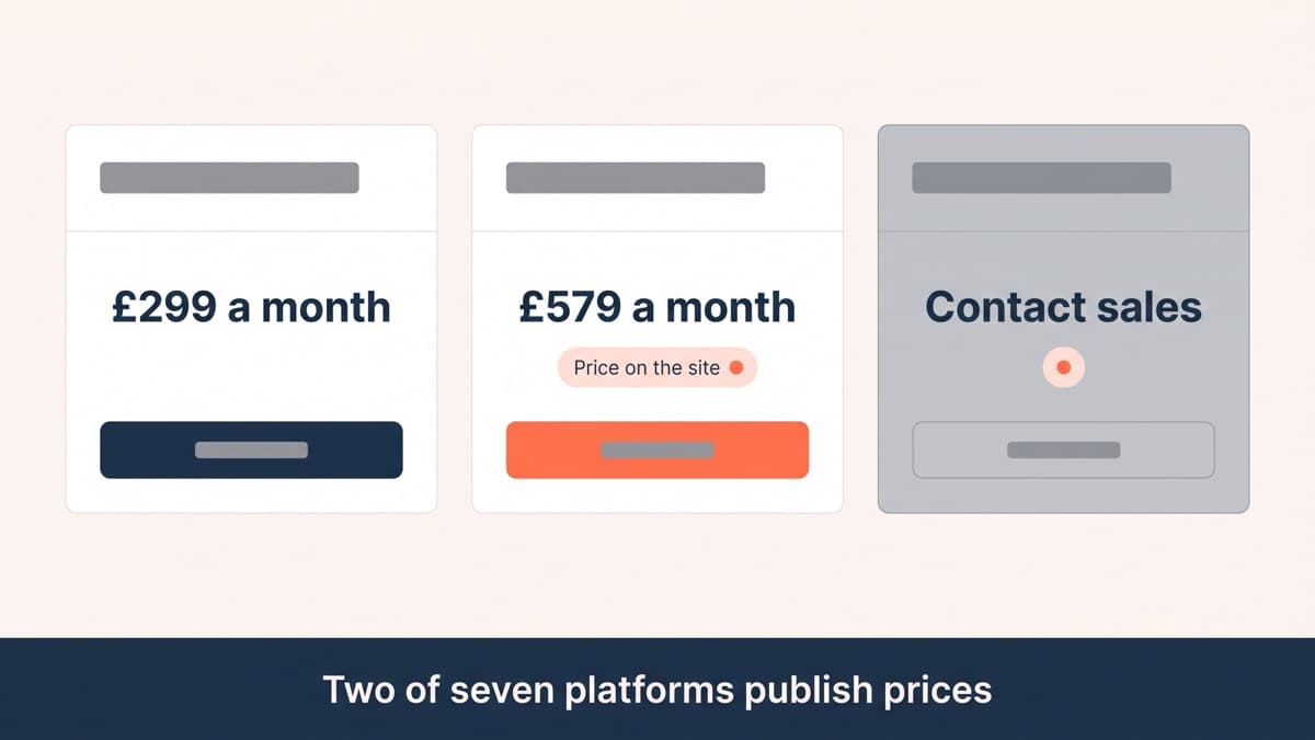 Three pricing plan cards where one shows 299 pounds a month, one shows 579 pounds a month with a chip reading price on the site, and a third greyed-out card reads contact sales, above a footer reading two of seven platforms publish prices