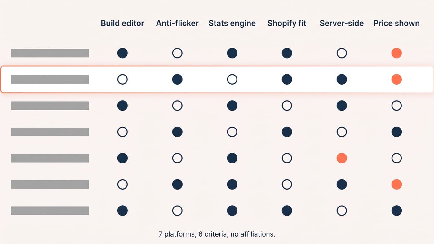 A comparison matrix of seven anonymised tool rows against six criteria columns including build editor, anti-flicker, stats engine and Shopify fit, with one row highlighted by a coral border