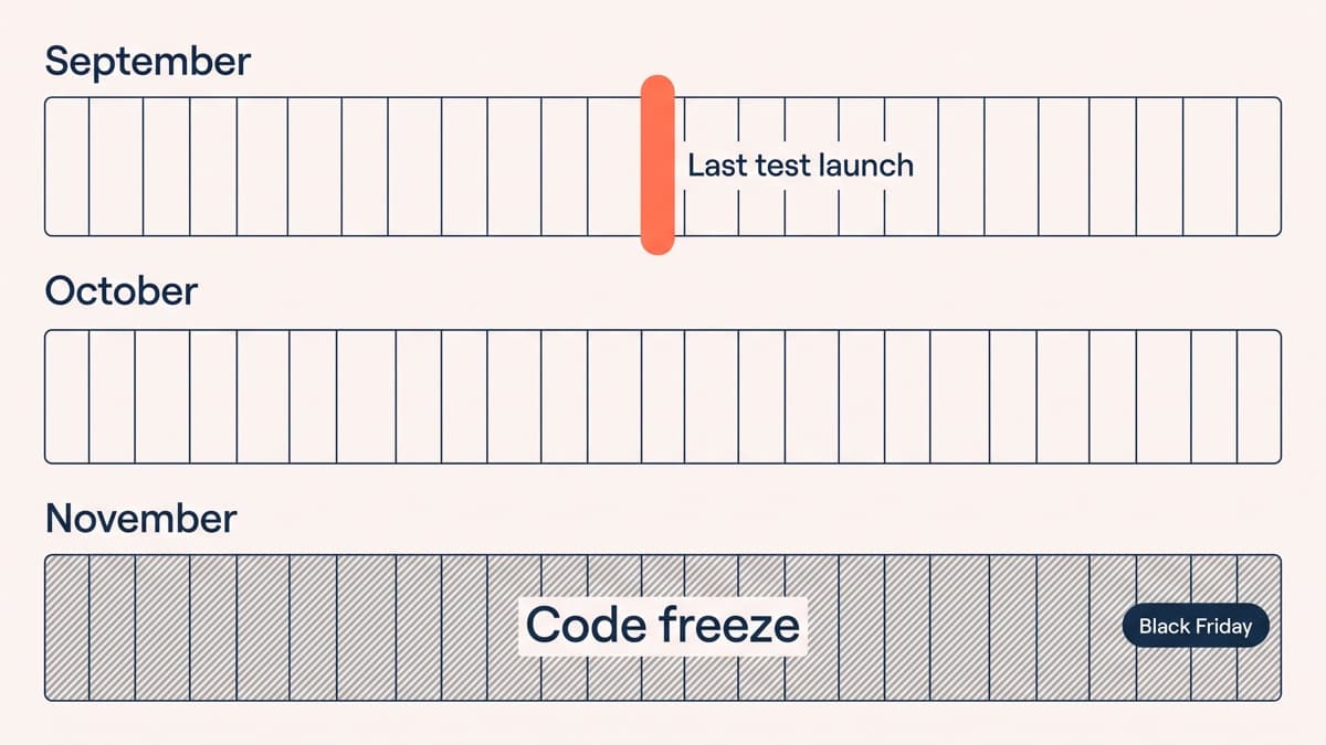 A three-month planning calendar across September, October and November with a coral marker in mid-September labelled last test launch and a hatched November band labelled code freeze ending at Black Friday