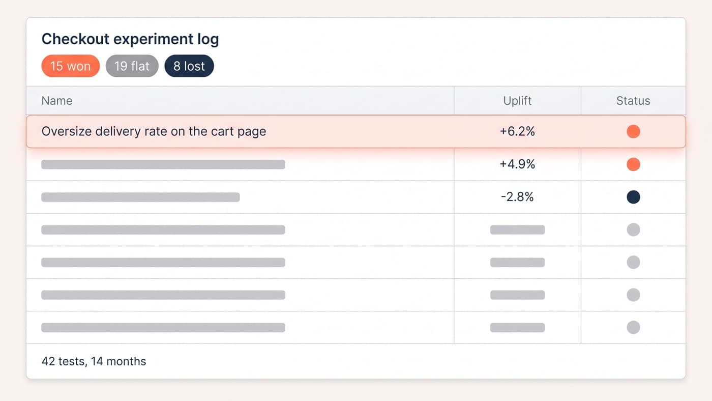 A checkout experiment log with chips reading 15 won, 19 flat and 8 lost, the top row highlighted showing oversize delivery rate on the cart page at +6.2%, above a footer reading 42 tests, 14 months