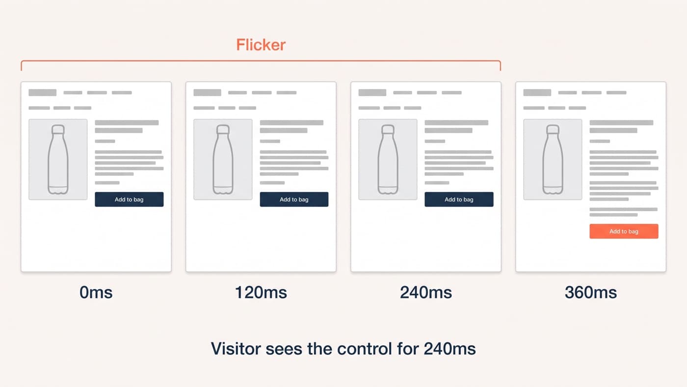 A four-frame render filmstrip of the same water-bottle product page at 0ms, 120ms, 240ms and 360ms, where the control layout is still showing at 240ms and the coral variation button appears only in the final frame, the first three frames bracketed and labelled flicker