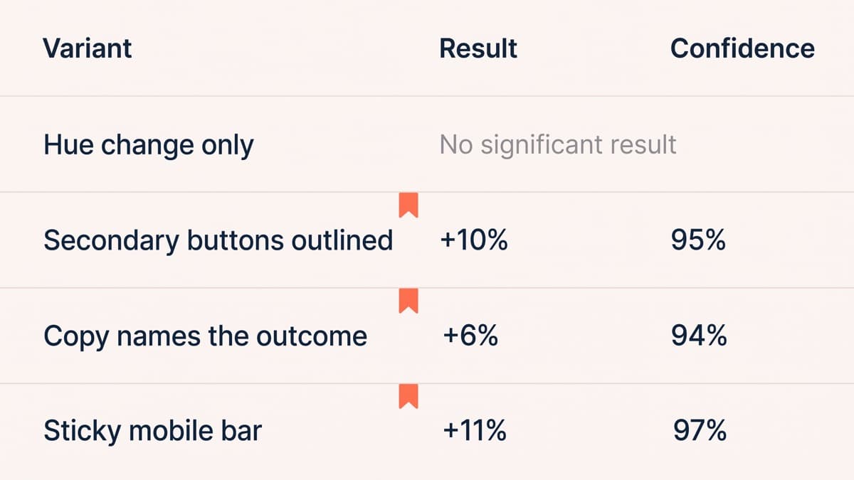 A generic unbranded A/B test results table with four CTA variant rows, showing hue change only at no significant result, secondary buttons demoted to outlined at plus 10%, button copy changed to name the outcome at plus 6%, and a sticky mobile bar at plus 11%