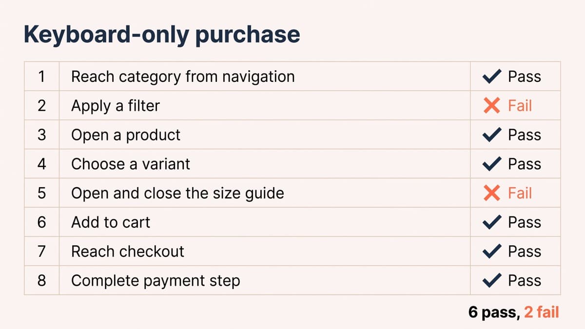 A generic unbranded keyboard-only purchase audit checklist with 8 steps from category navigation to payment, 6 rows marked pass and 2 marked fail, the failures being the filter panel and the size-guide modal