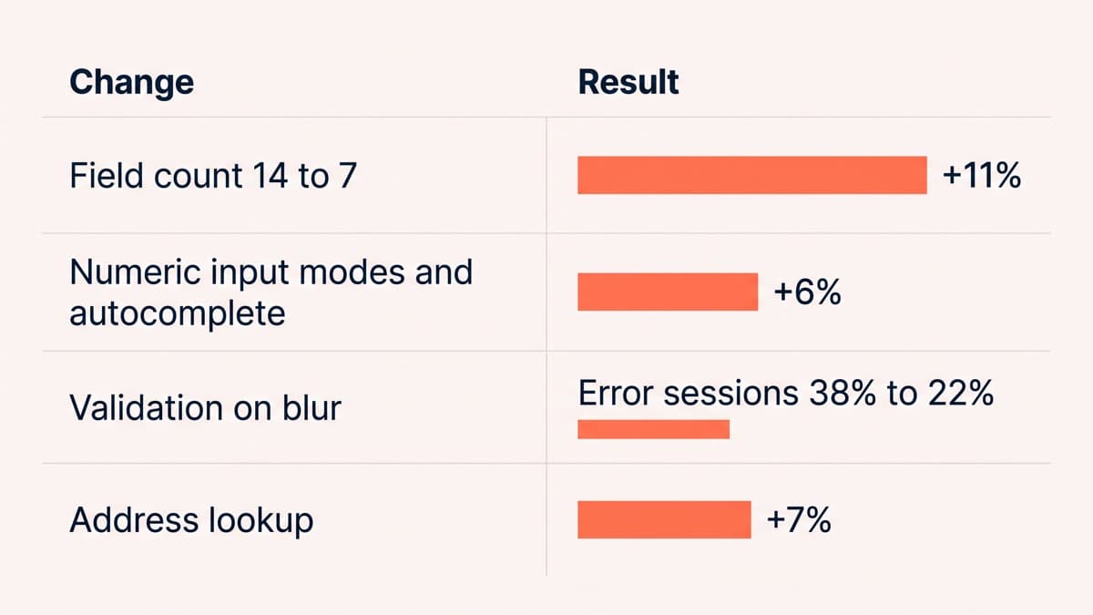 A generic unbranded results table with four form change rows: field count cut from 14 fields to 7 at plus 11%, numeric input modes and autocomplete tokens at plus 6%, validation moved to blur taking error sessions from 38% to 22%, and address lookup at plus 7%