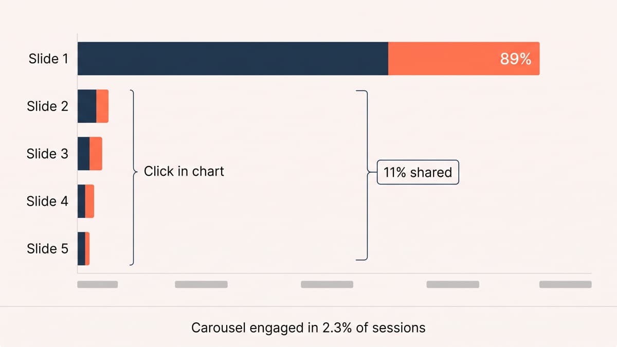 A generic unbranded analytics click report for a five-slide homepage carousel, with a bar for slide 1 holding 89% of carousel clicks while the bars for slides 2 to 5 share 11% between them, above a summary row reading carousel engaged in 2.3% of sessions