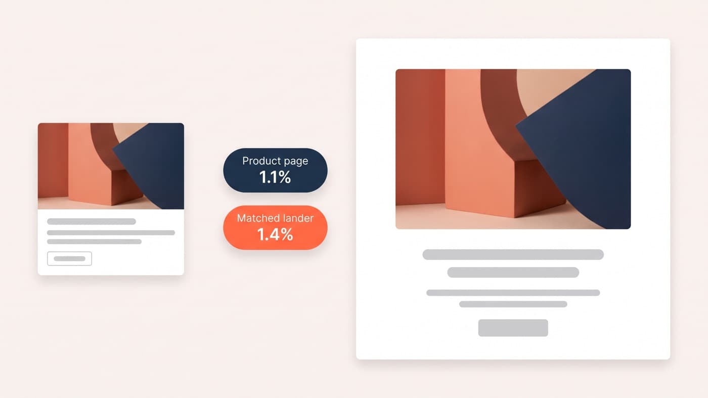 A paid ad tile beside its matched ecommerce landing page opening with the same promise, with conversion chips showing the product page converting cold clicks at 1.1% and the matched lander at 1.4%