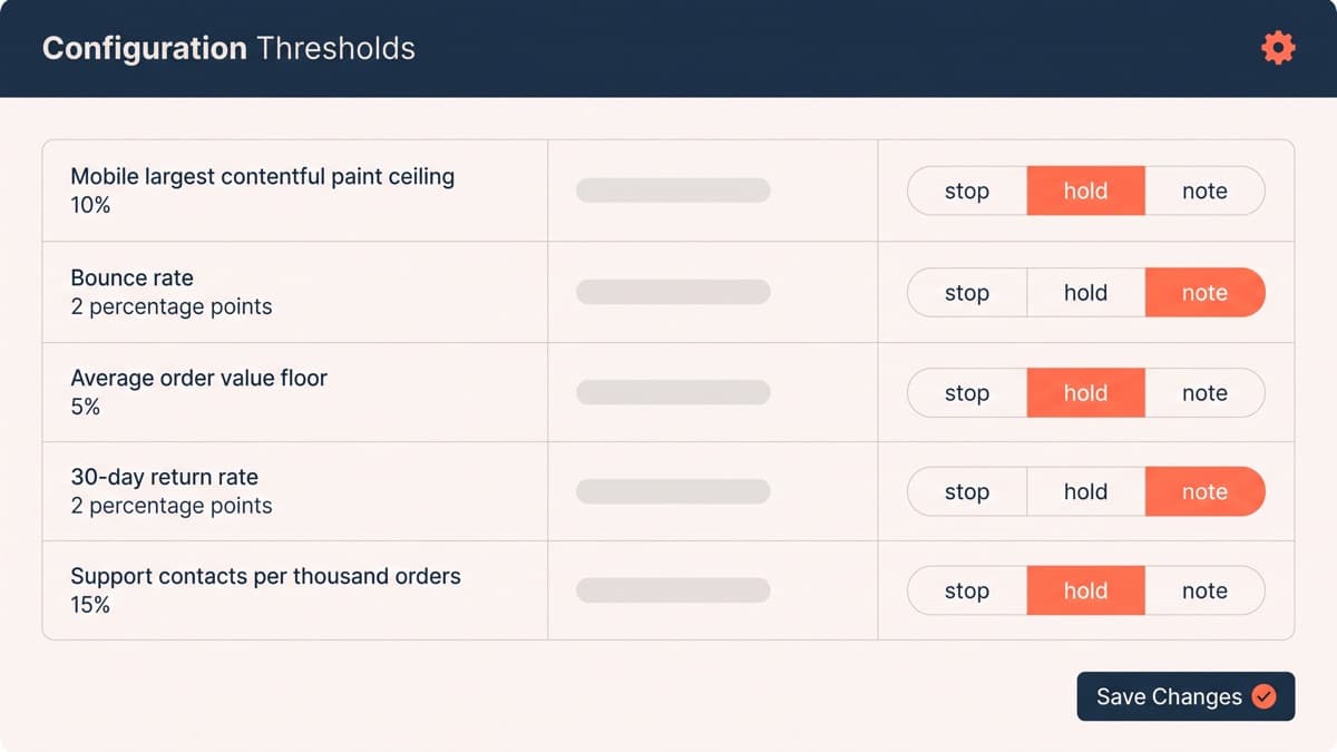 A guardrail configuration screen listing five metrics with thresholds and named owners: mobile largest contentful paint at a 10% ceiling, bounce rate at 2 percentage points, average order value at a 5% floor, 30-day return rate at 2 percentage points and support contacts at 15%, each row set to stop, hold or note