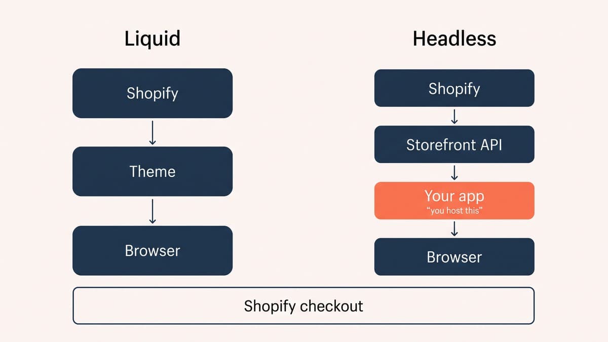 A side-by-side architecture diagram comparing a Liquid theme rendered by Shopify with a headless front end calling the Storefront API