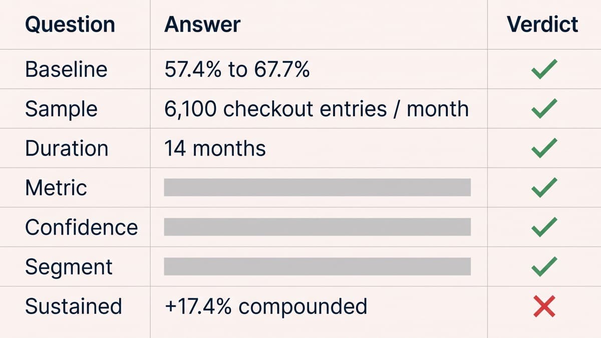 A generic unbranded spreadsheet screenshot with seven checklist rows labelled baseline, sample, duration, metric, confidence, segment and sustained, scored against one case study, showing green passes beside 57.4% to 67.7% and 6,100 checkout entries a month and a red fail beside the plus 17.4% compounded row