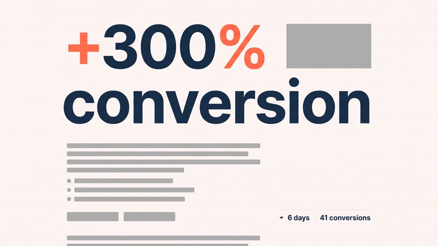 A generic unbranded agency case study web page screenshot with a large headline reading plus 300% conversion, a plain grey block where a client logo would sit, and a small collapsed fine-print row noting six days and forty-one conversions