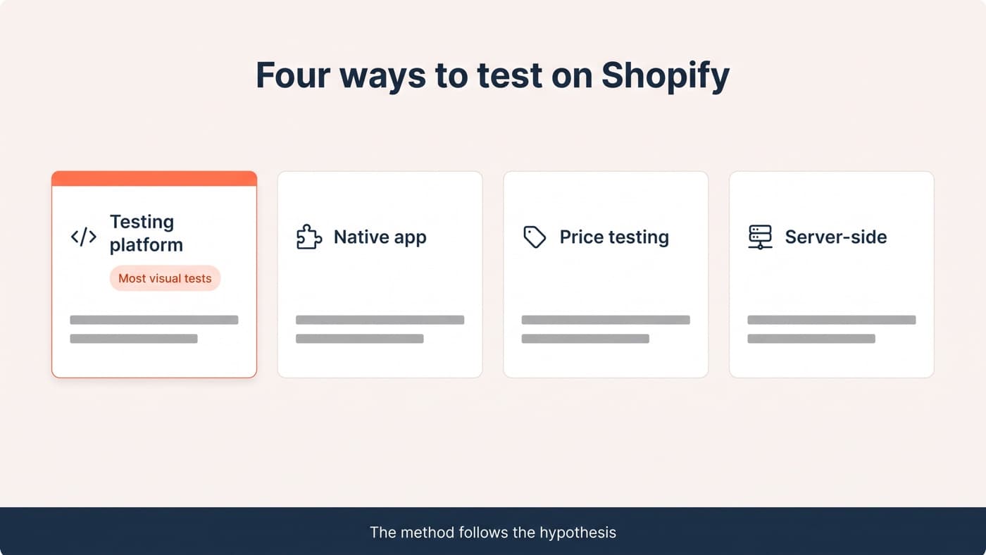 A method chooser titled four ways to test on Shopify with cards for testing platform, native app, price testing and server-side, the first card carrying a coral border and a chip reading most visual tests