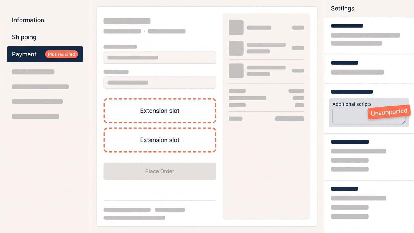 A generic checkout editor with the payment step selected, its extension slots outlined and labelled, a legacy additional-scripts field greyed out and marked unsupported, and a plan badge reading Plus required beside the information, shipping and payment steps