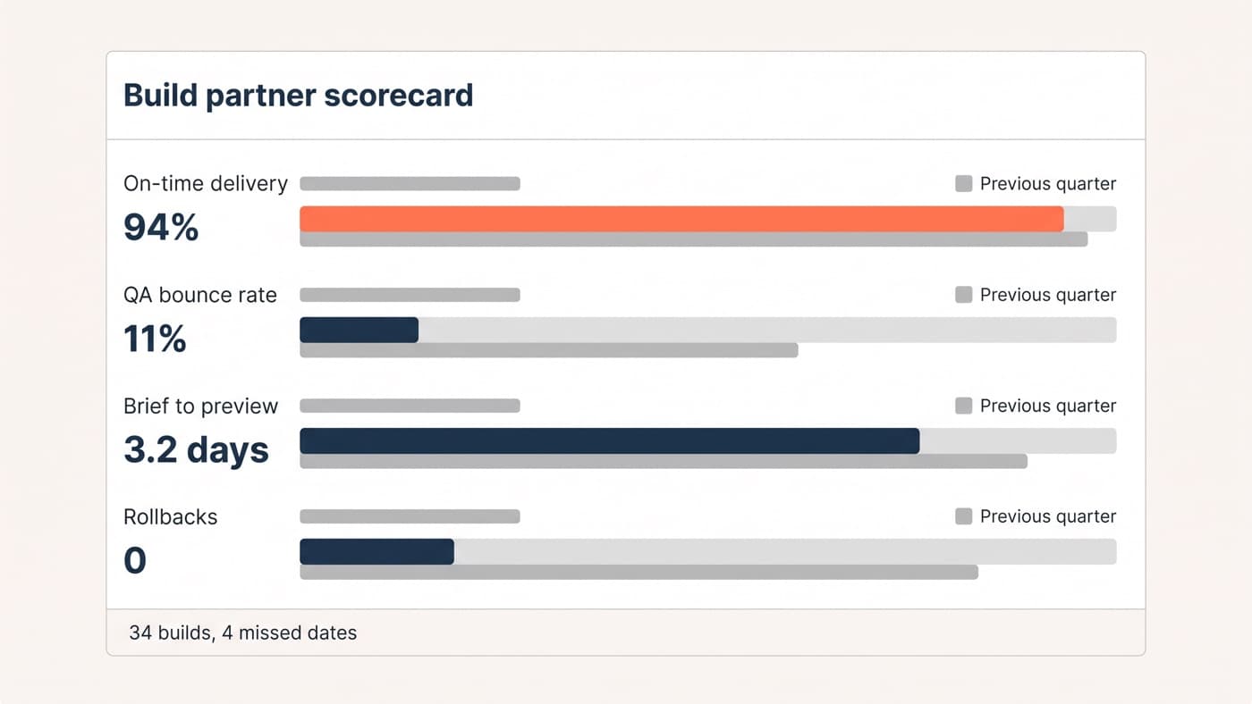 A build partner scorecard showing on-time delivery at 94% in coral, a QA bounce rate of 11%, a brief-to-preview time of 3.2 days and zero rollbacks, each bar shadowed by a shorter grey bar for the previous quarter, above a footer reading 34 builds and 4 missed dates
