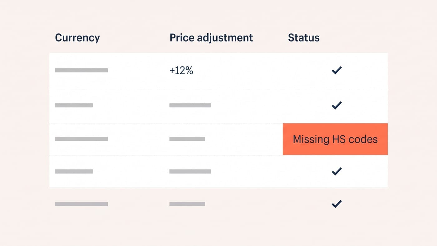 A generic store admin markets settings screen showing a market list with currency, price-adjustment and status columns, one market carrying a plus 12 per cent price adjustment and one flagged as missing HS codes