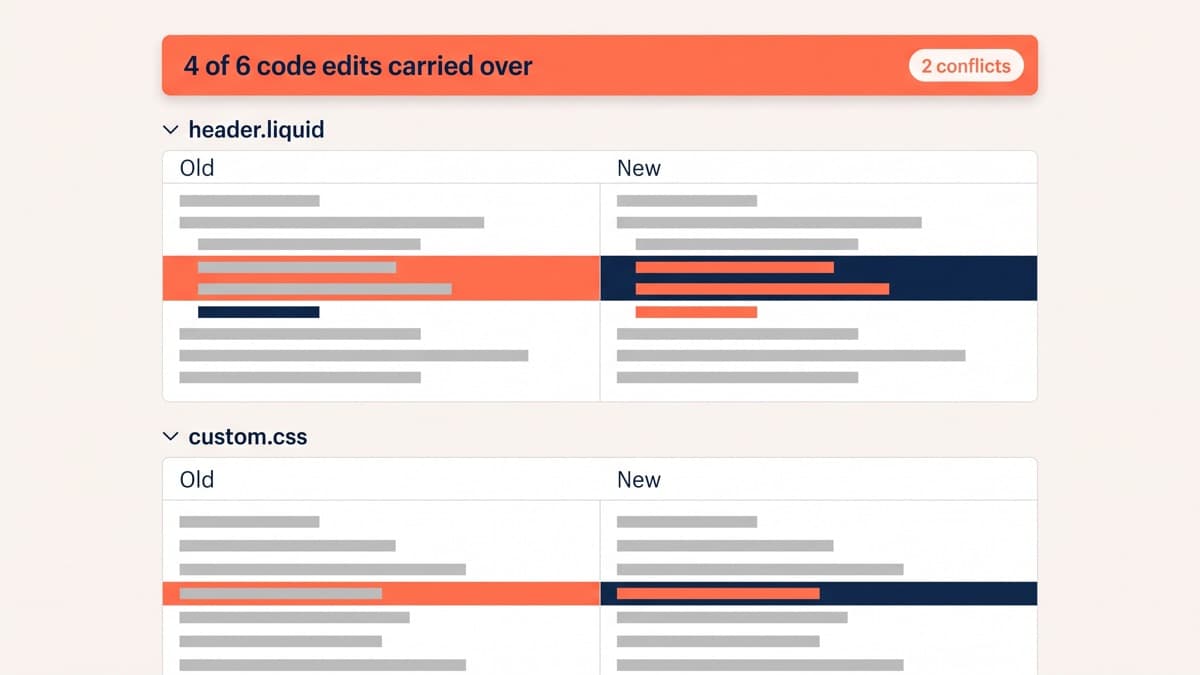 A theme update merge report showing four of six code edits carried over automatically and two conflicts flagged in header.liquid and custom.css, each conflict row offering the old and new file side by side
