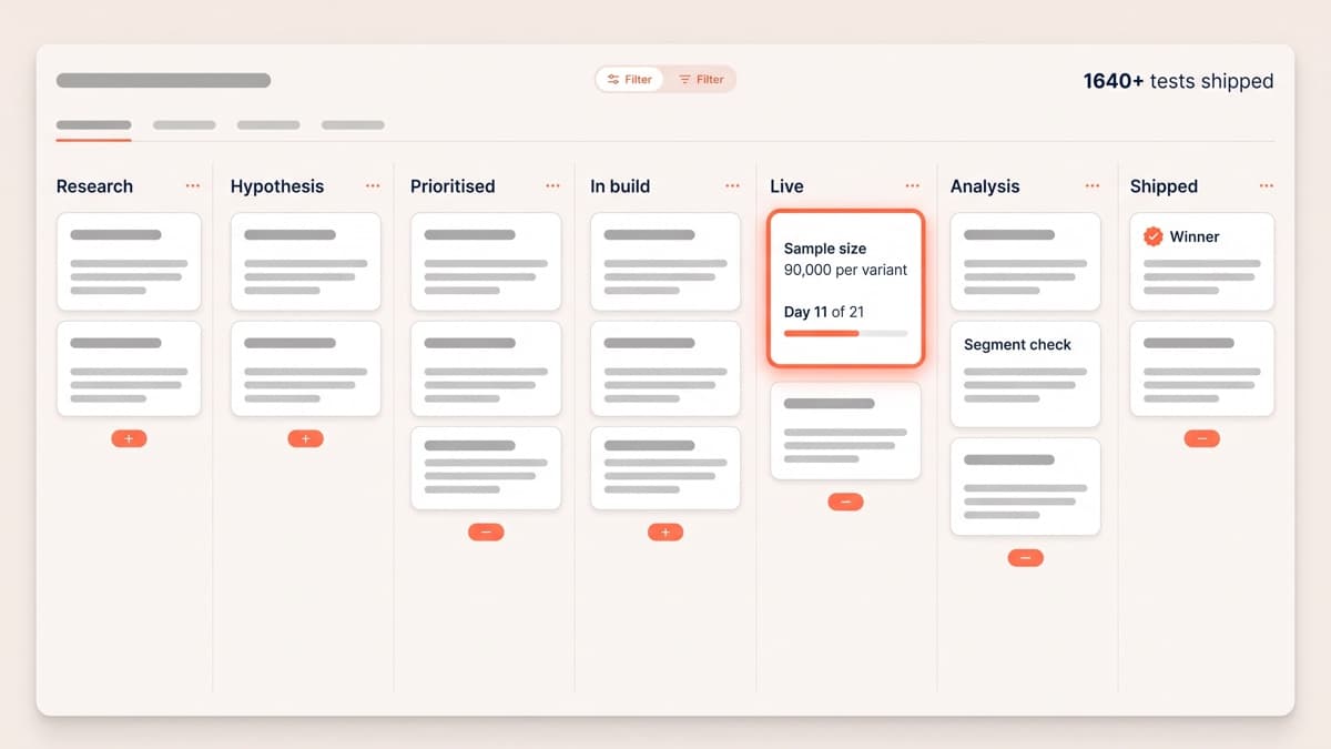 An experiment pipeline board with columns for research, hypothesis, prioritised, in build, live, analysis and shipped, the live card outlined in coral showing a sample size of 90,000 per variant on day 11 of 21