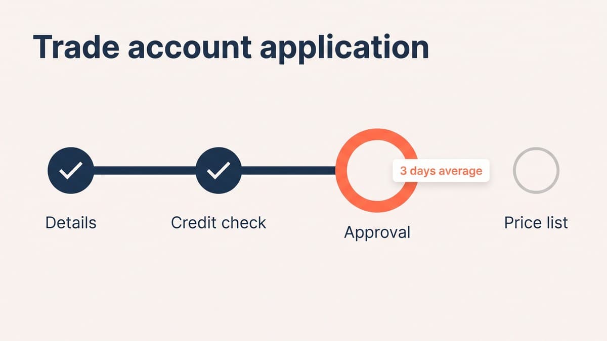 A trade account application flow with four steps — details, credit check, approval and price list assigned — the approval step marked in coral