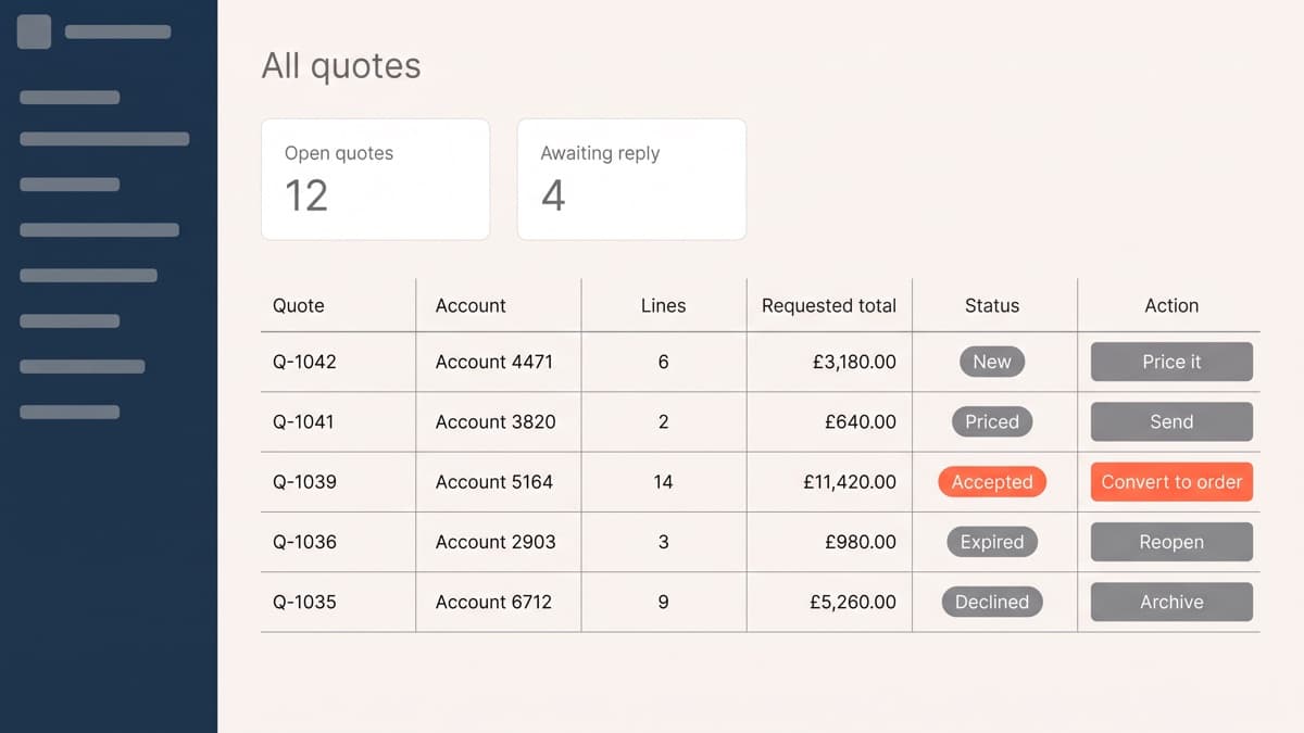 A WooCommerce admin quote queue listing five quote requests with reference, account, line count, requested total and status, where the accepted 14-line quote for £11,420.00 carries a coral Convert to order button