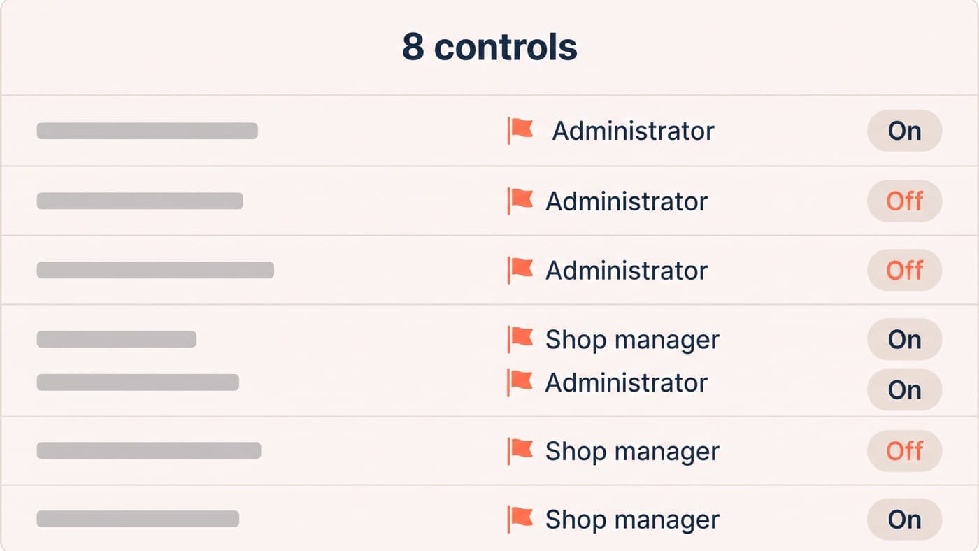 A generic unbranded store admin users screen showing seven admin-capable accounts with role labels, four rows marked two-factor enabled and three marked off, above a control checklist banner reading 8 controls