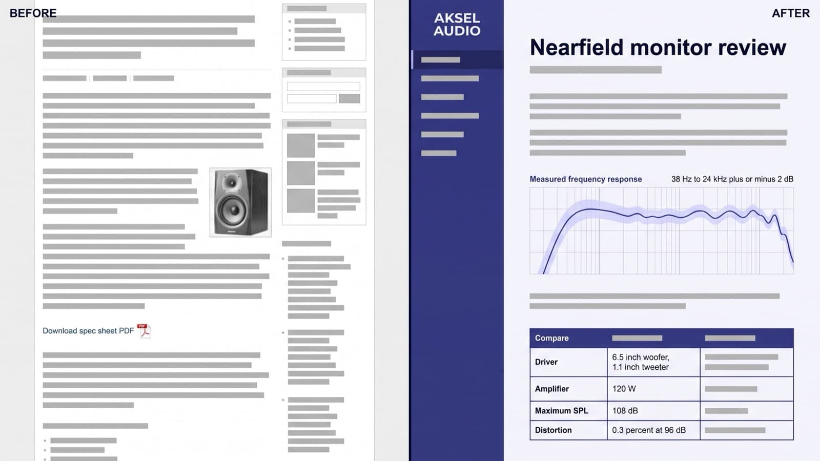 Side-by-side before and after of an Aksel Audio product article, the left version a plain themed blog post with a linked PDF spec sheet, the right a structured review page with a deep indigo sidebar, an inline measurement chart and a comparison table on cool off-white