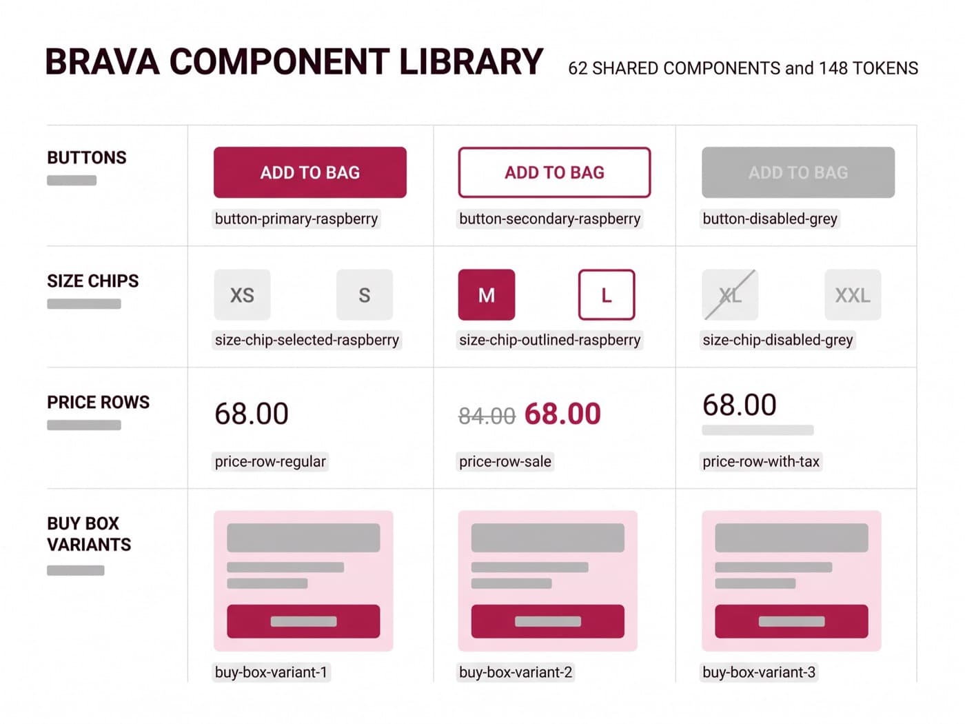 Component library sheet on screen showing Brava Athletic buttons, size chips, price rows and buy-box variants in raspberry on white, arranged in a labelled grid with token names beneath each item