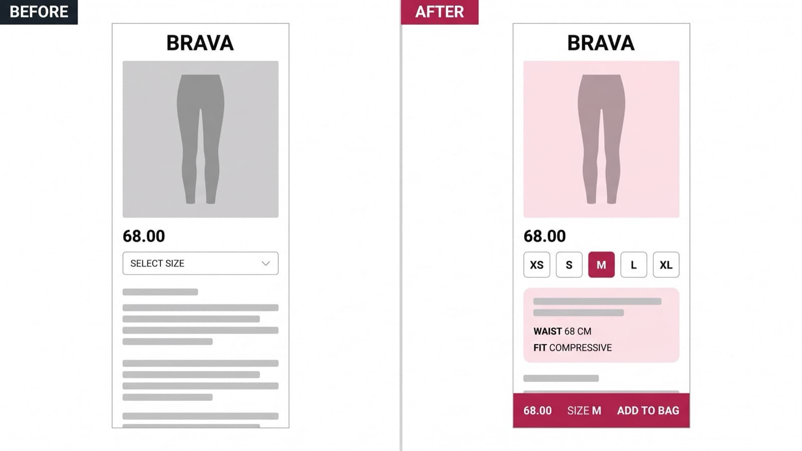 Side-by-side before and after of the Brava Athletic mobile product page, the left version with a size dropdown and the add-to-bag below the fold, the right with a size and fit selector, garment measurements inline and a raspberry sticky buy bar pinned to the bottom of the screen