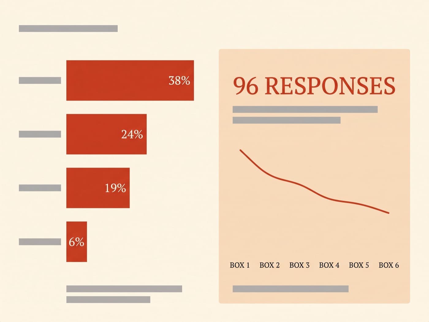 Research board on screen showing coded cancellation reasons for an Italian pantry subscription in tomato-red bars on cream, beside a churn curve from box one to box six
