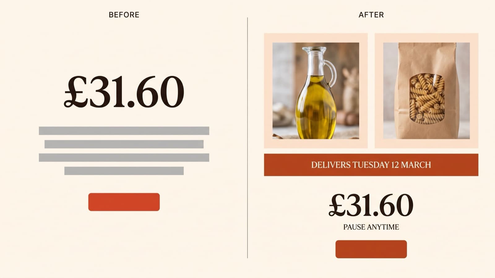 Side-by-side before and after of the Grano & Sale plan page on cream, the left version showing a single price and a vague monthly promise, the right showing the first two box contents, a tomato-red delivery-window strip and a pause-anytime line under the price