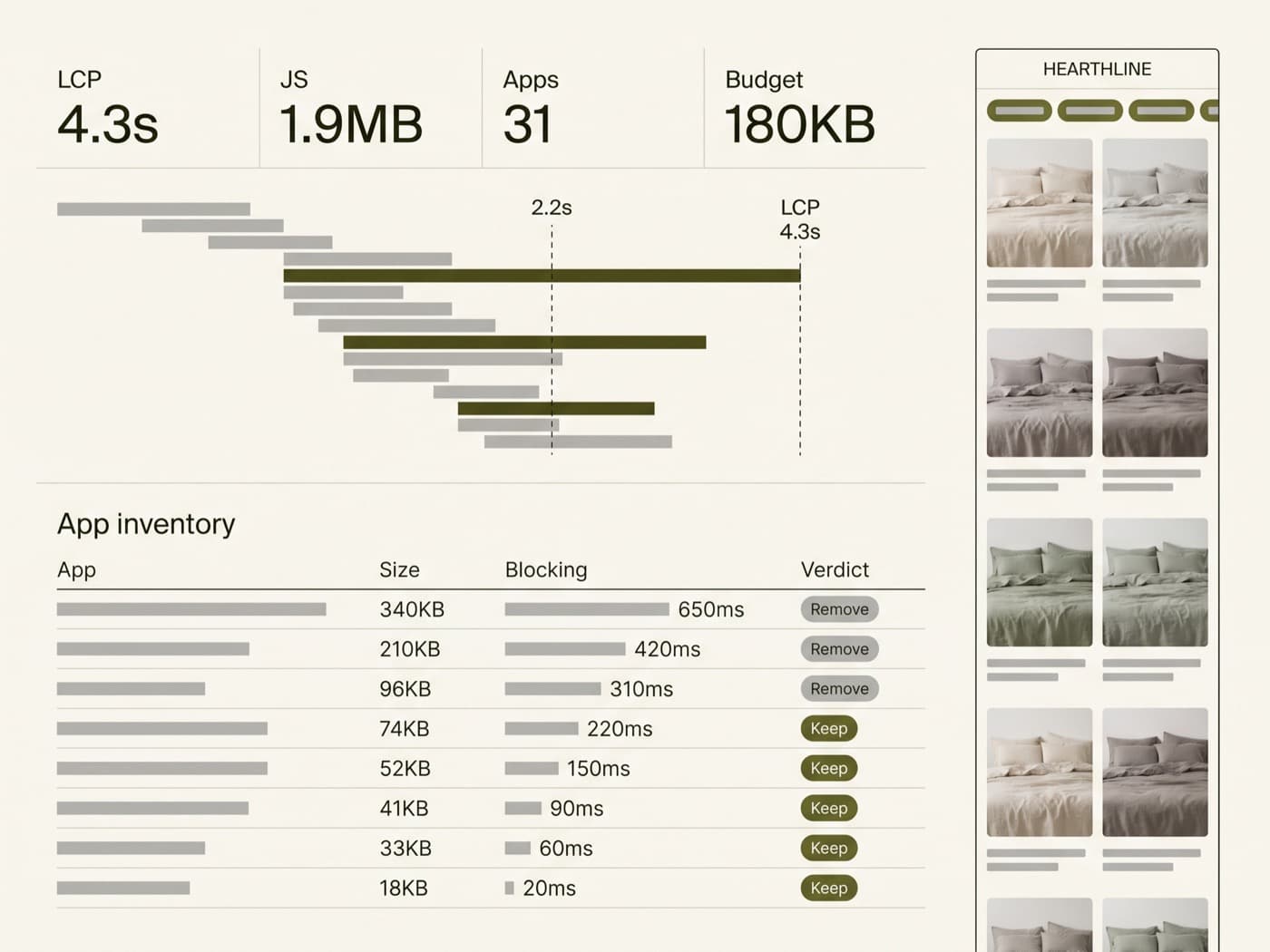 Performance audit view on a laptop screen showing a network waterfall and an app inventory table with size and blocking-time columns, beside a preview of the Hearthline linen bedding collection page in olive green on warm off-white