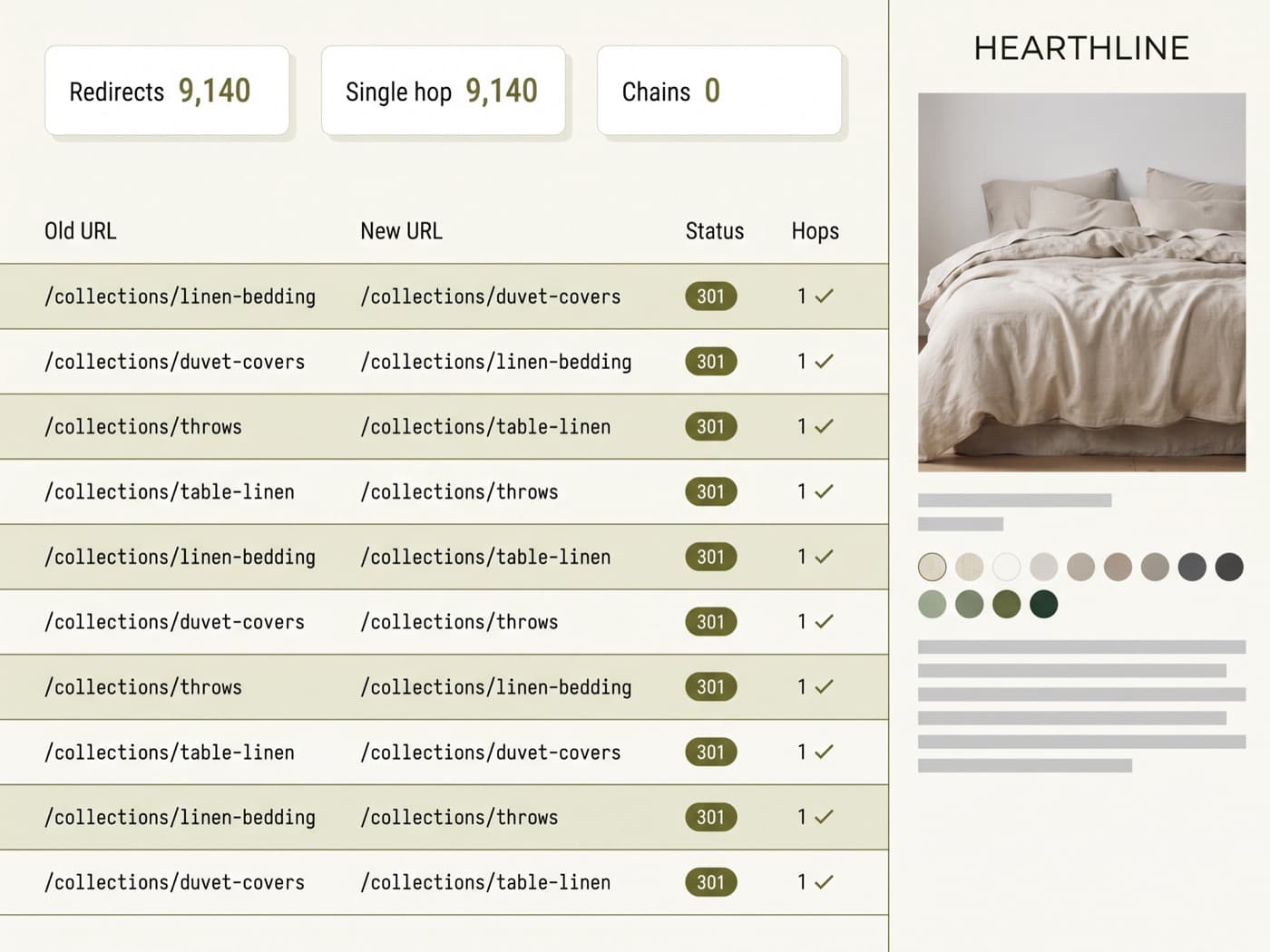 Migration console on screen showing a redirect map table of old and new bedding collection paths with status checks, alongside the rebuilt Hearthline product page for a linen duvet set with olive-green colour swatches on warm off-white