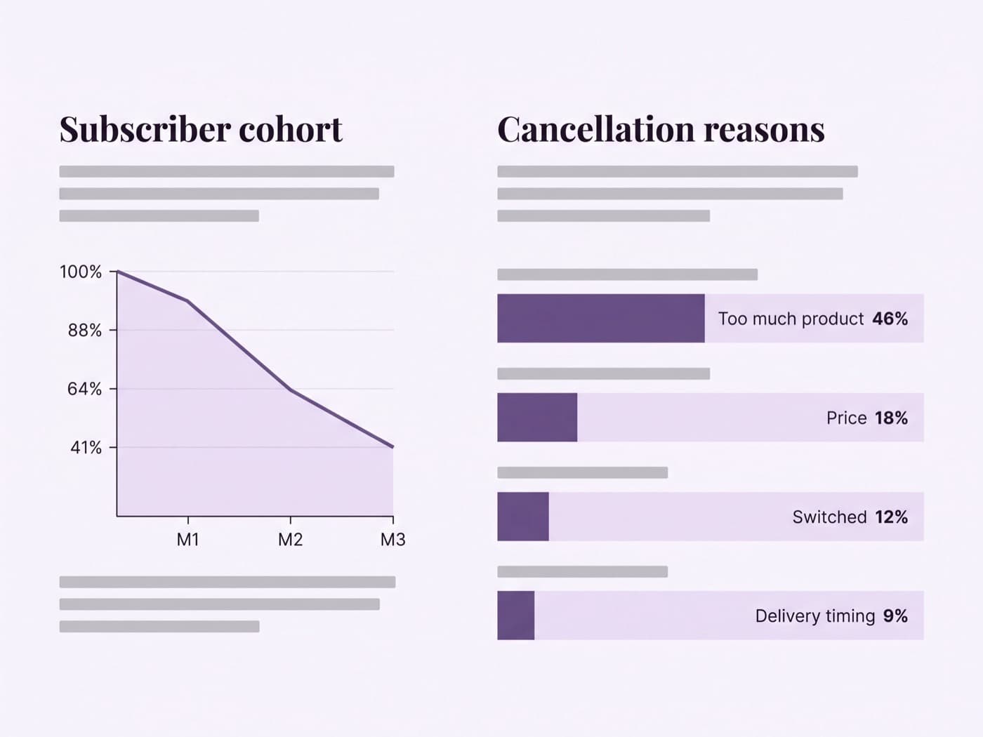 Retention research board on screen showing a subscriber cohort curve dropping between month two and month three, beside a ranked list of coded cancellation reasons in muted violet on pale lilac-white