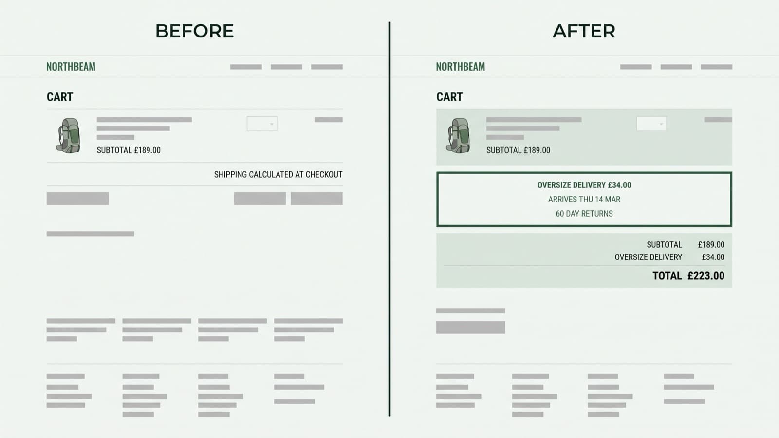 Side-by-side before and after of the Northbeam Outfitters cart page on a cool off-white background, the left version showing only a subtotal and a generic shipping calculated at checkout line, the right showing a pine-green delivery panel with an oversize-item rate, a dated arrival window and a returns note