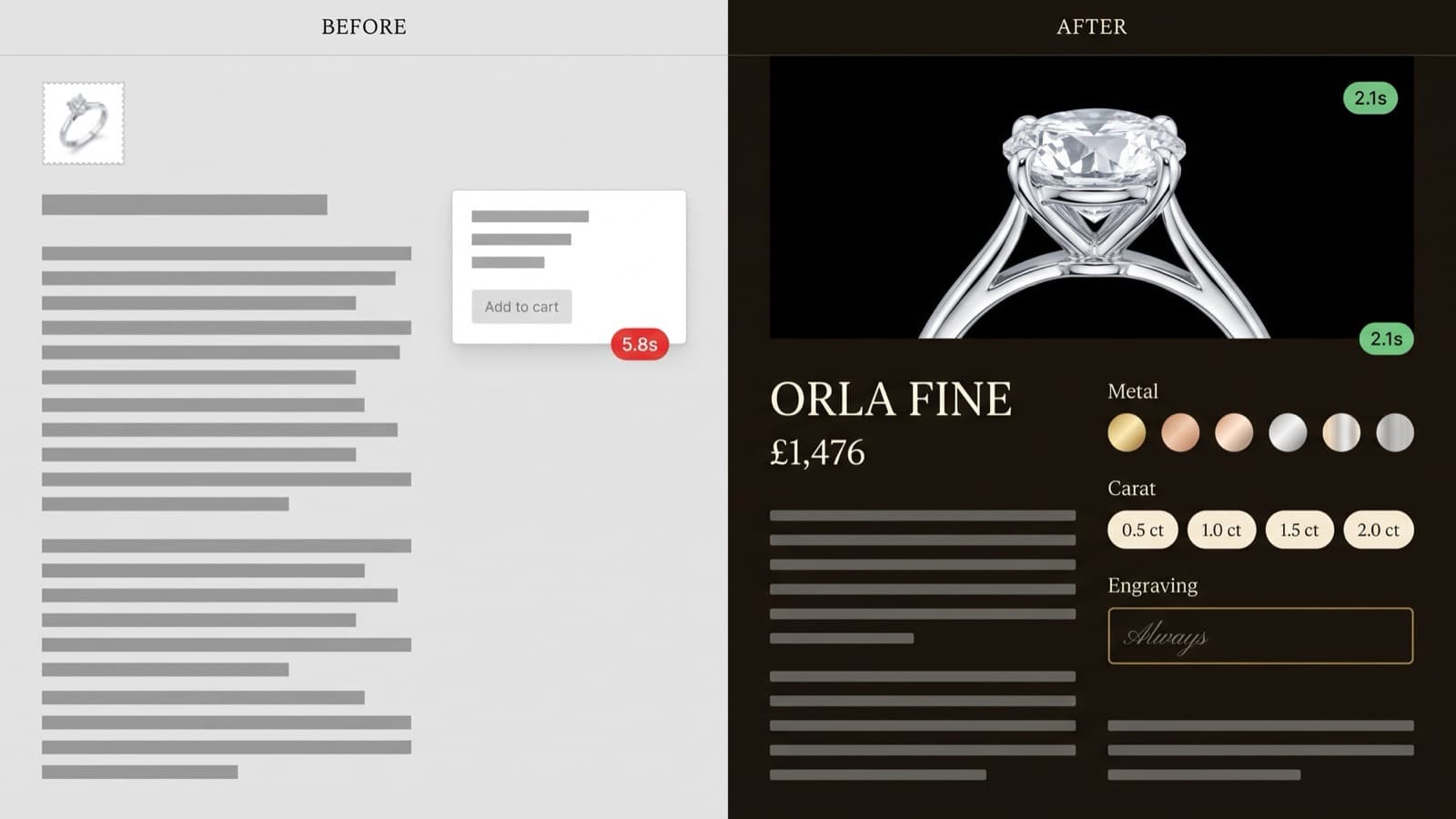 Side-by-side before and after of the Orla Fine ring product page, the left version a cramped light-grey layout with a small photo and a pop-up options modal, the right a near-black layout with a large macro stone image, inline metal and carat selectors and an antique-gold engraving field