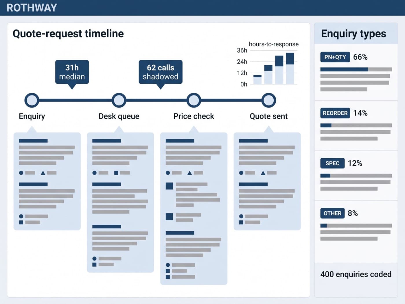 Research board on screen showing a Rothway Industrial quote-request timeline with hours-to-response annotations, beside a coded list of enquiry types in navy on cool grey
