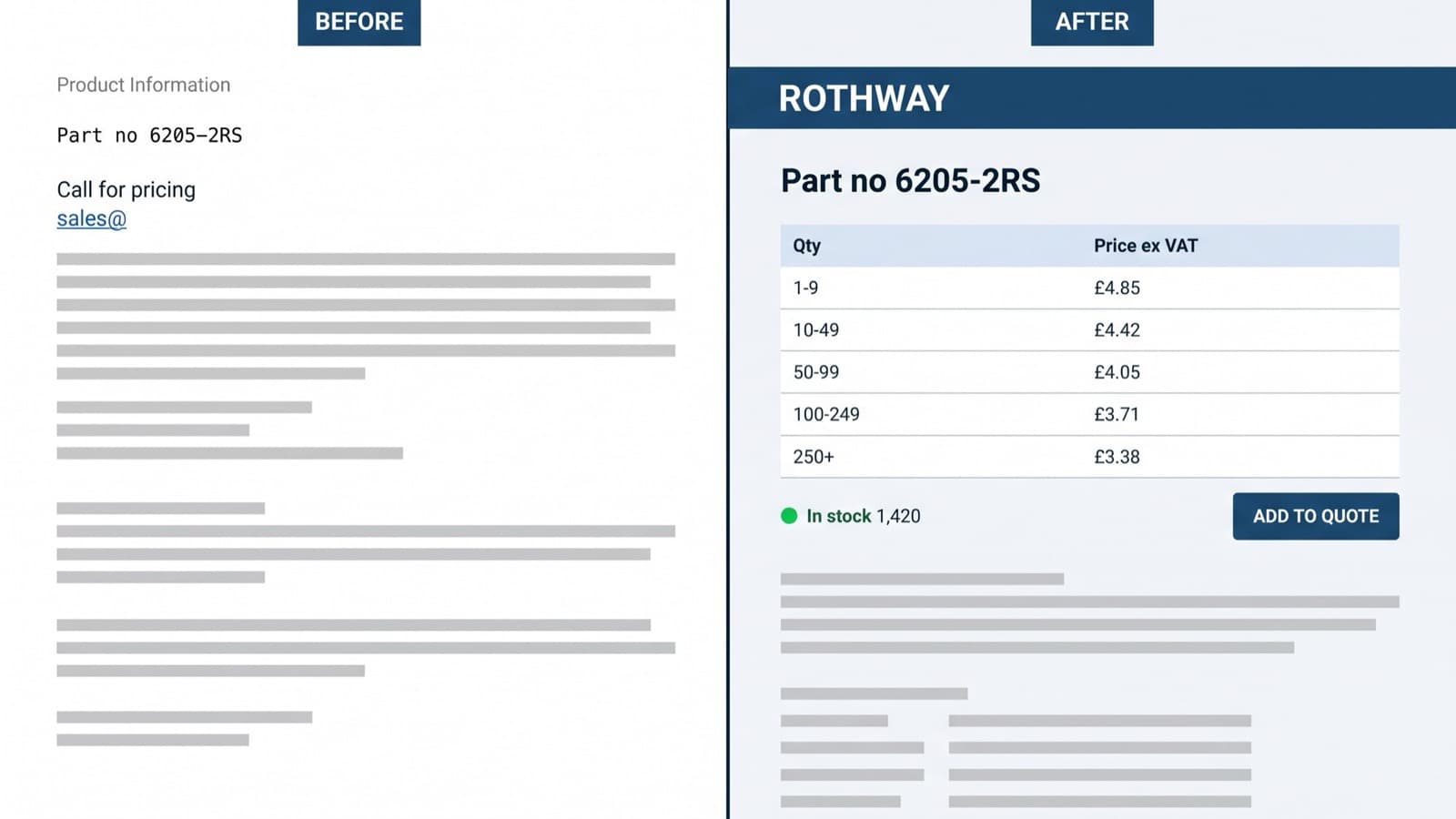 Side-by-side before and after of the Rothway Industrial product page, the left version showing a lone Call for pricing line and a mailto link, the right showing a navy quantity price-break table, a stock indicator and an add-to-quote button on a cool grey-white background