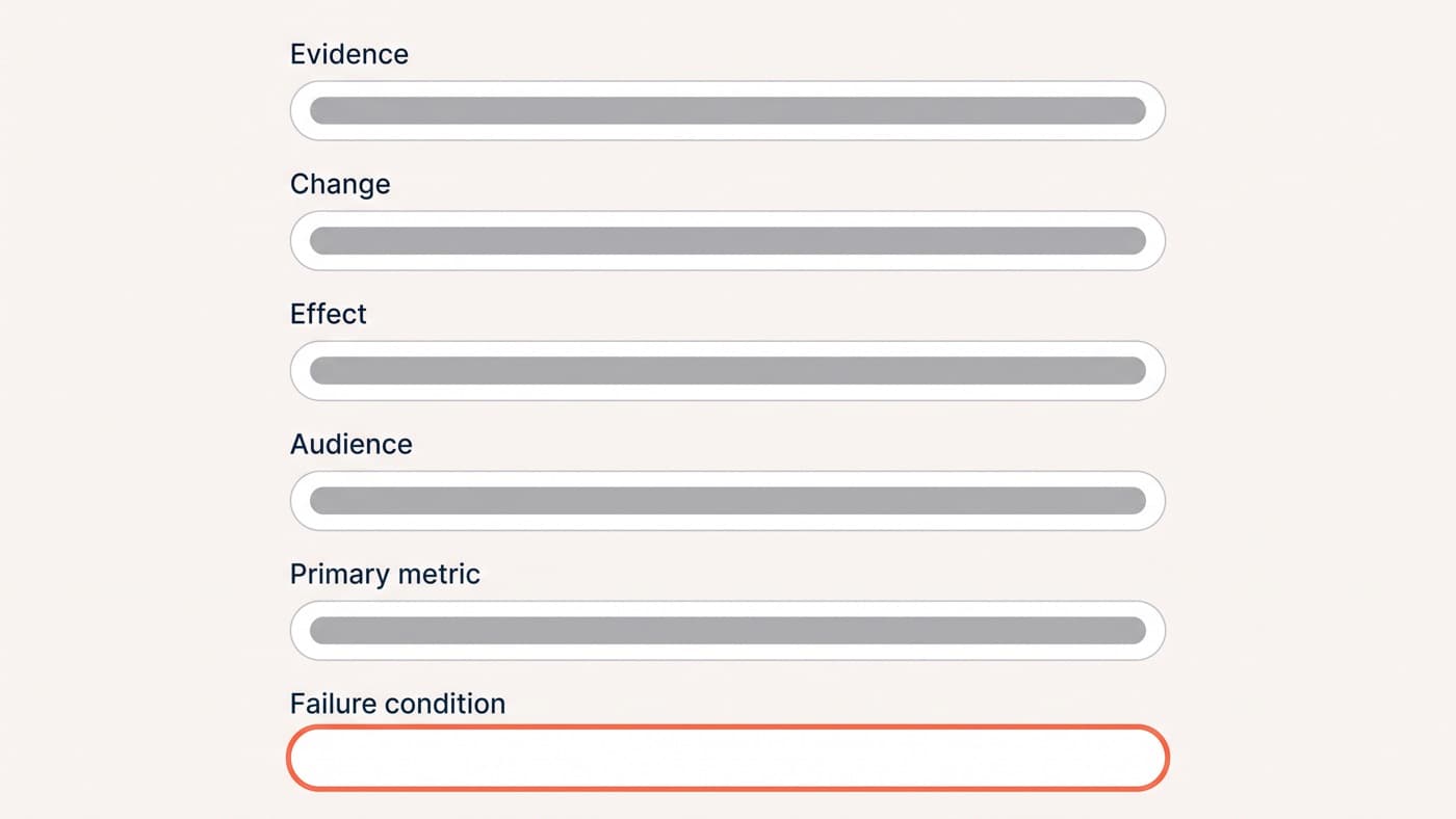 A hypothesis form in an experiment backlog showing six labelled slots reading evidence, change, effect, audience, primary metric and failure condition, with the failure condition field highlighted and still empty