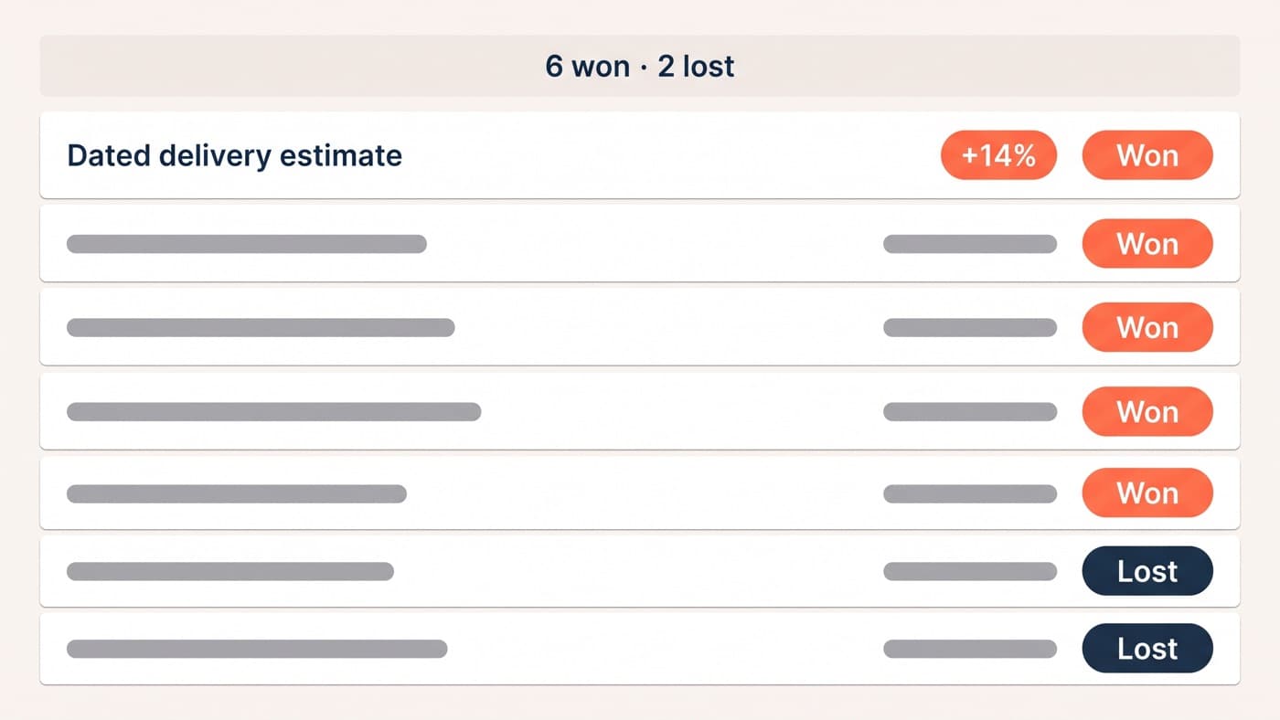 An experiment archive screen listing eight ecommerce A/B tests with verdict chips reading six won and two lost, the top row showing a dated delivery estimate test at +14%