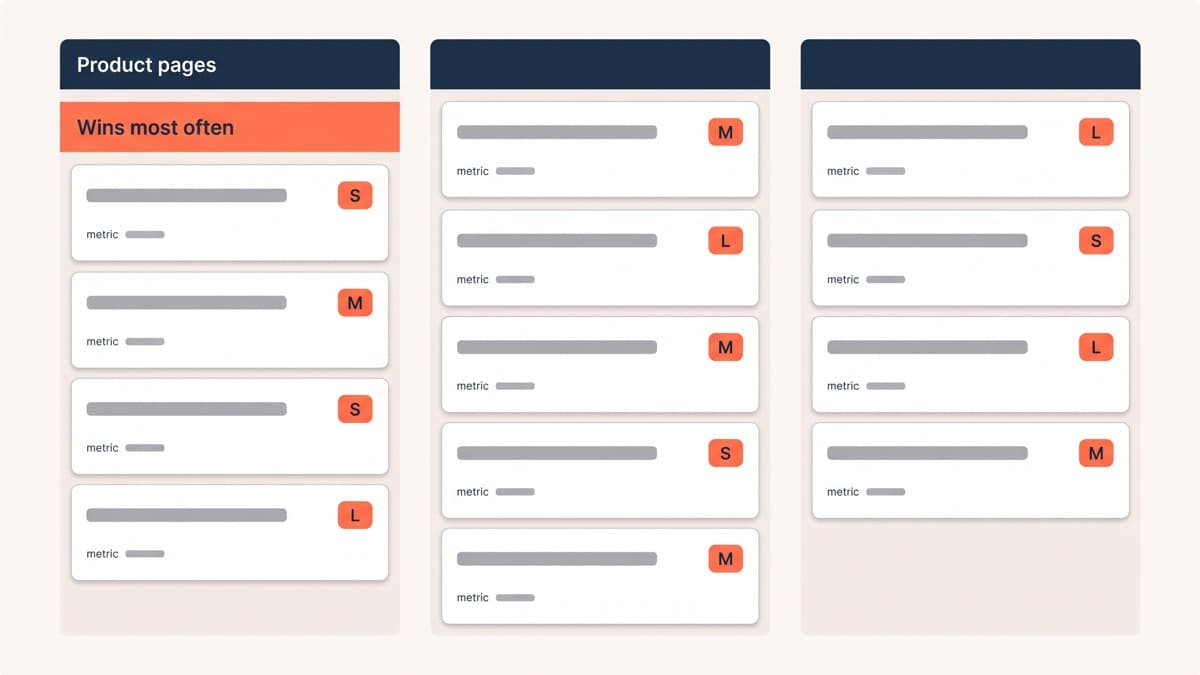 A test backlog board with three tier columns of idea cards, the product page column marked wins most often, and each card carrying an effort chip reading S, M or L and a metric label