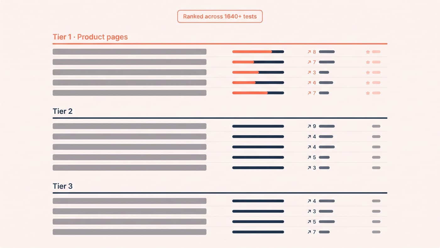 A ranked test-idea dashboard listing fifteen idea rows in three tiers, tier one labelled product pages and a header chip reading ranked across 1640+ tests