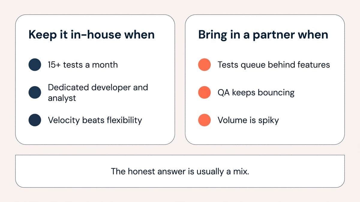 Two side-by-side panels titled keep it in-house when and bring in a partner when, listing fifteen plus tests a month, a dedicated developer and analyst and velocity needs against tests queueing behind features, QA bouncing and spiky volume