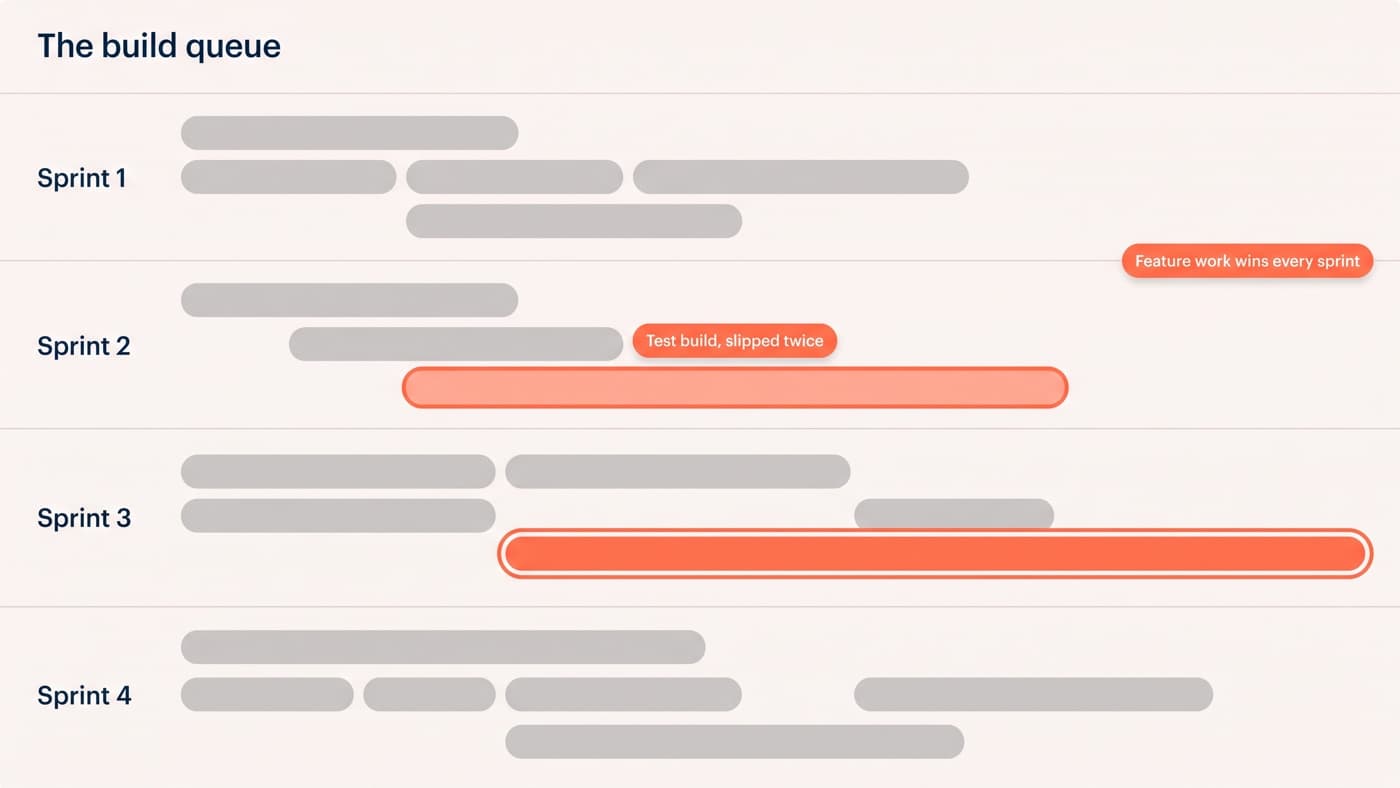A sprint board titled the build queue where one coral-outlined task bar labelled test build, slipped twice stretches across three sprint columns, with a chip reading feature work wins every sprint