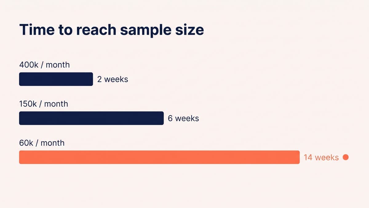A test-duration chart showing the same experiment taking 2 weeks at 400,000 monthly visitors and 14 weeks at 60,000, with a coral marker on the 14-week bar