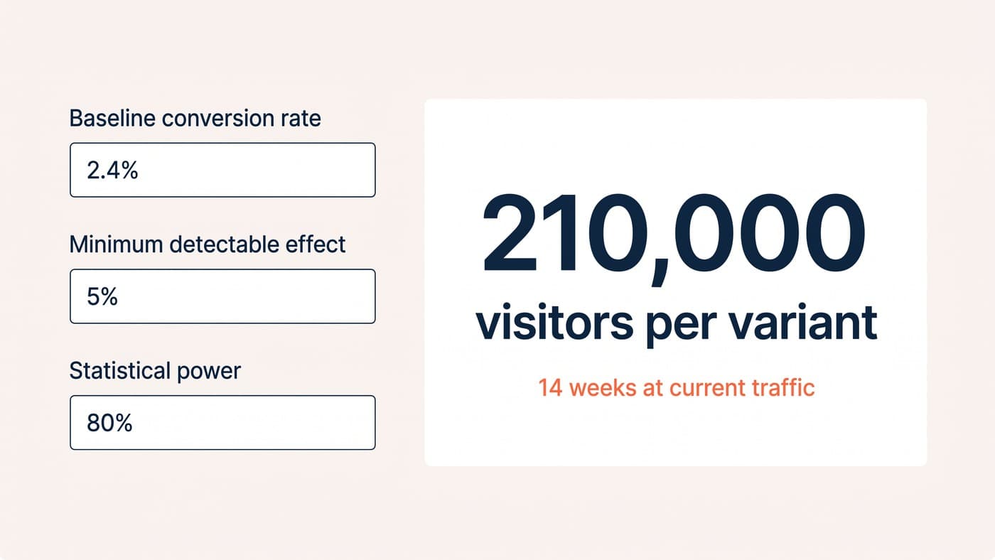 A sample-size calculator showing a 2.4% baseline and a 5% minimum detectable effect returning 210,000 visitors per variant