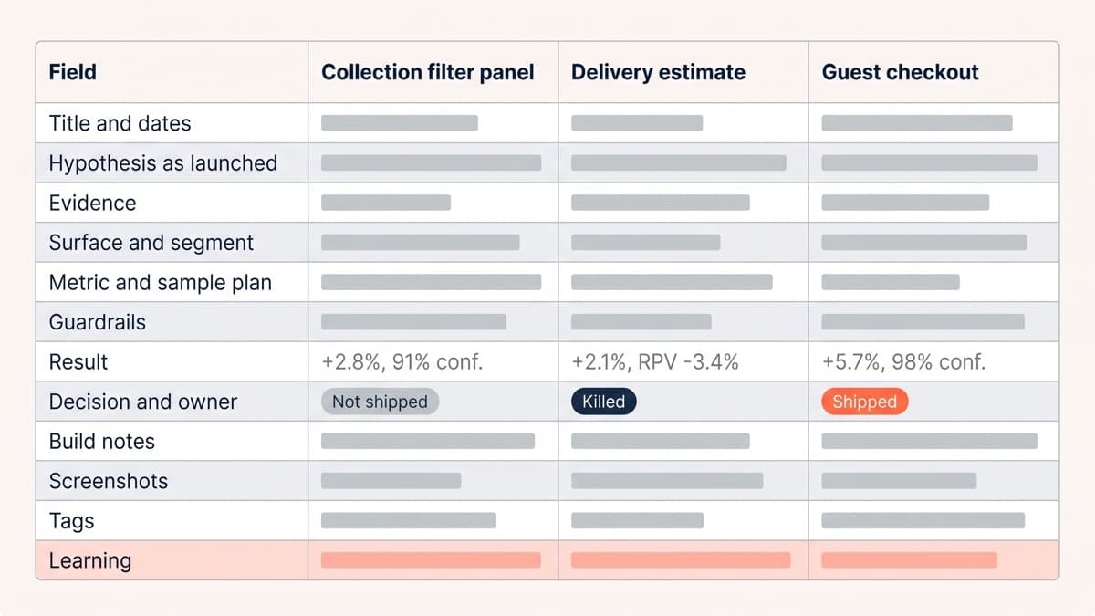 An experiment archive table screenshot with twelve field rows and three test columns, showing a collection filter test recorded as not shipped at plus 2.8 percent and 91 percent confidence, a delivery estimate test recorded as killed, and a guest checkout test recorded as shipped at plus 5.7 percent