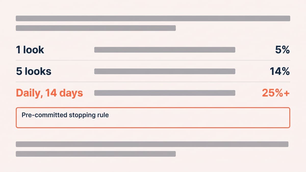 A monitoring log showing how repeated checks inflate the false positive rate of one experiment: one look at 5%, five looks at 14%, daily looks across a fortnight past 25%, with the pre-committed stopping rule field left empty