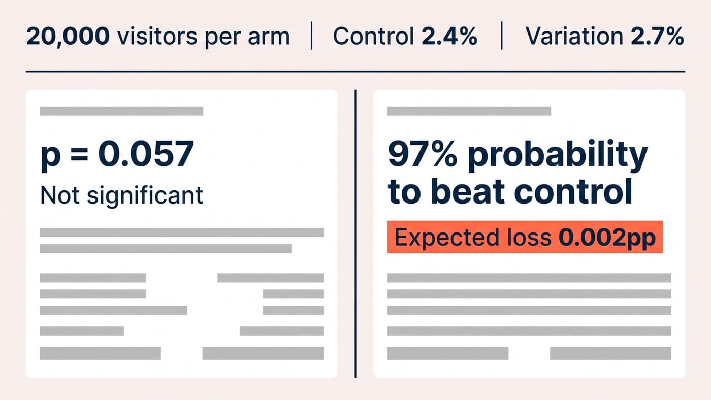 An experiment results panel reading one test two ways at 20,000 visitors per arm, control 2.4% against variation 2.7%, a frequentist two-sided p-value of 0.057 marked not significant beside a Bayesian readout of 97% probability to beat control and 0.002 percentage points expected loss