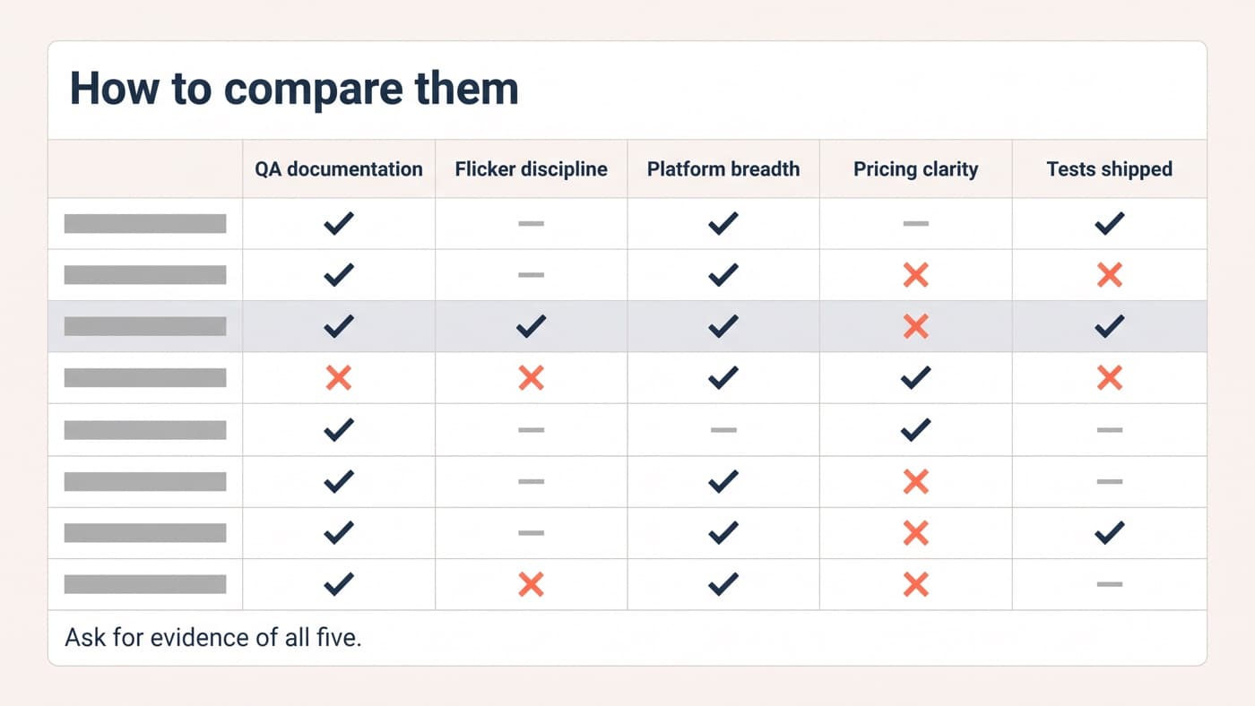 An agency comparison table with columns for QA documentation, flicker discipline, platform breadth, pricing clarity and tests shipped, rows anonymised as grey bars with mixed ticks and crosses