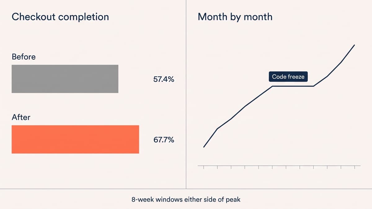 A results panel showing checkout completion before at 57.4% and after at 67.7% beside a month-by-month rising line chart with a plateau marked code freeze